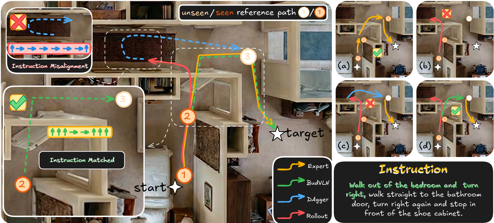 Illustration of instruction-state misalignment